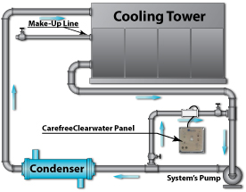 Cooling Tower Install