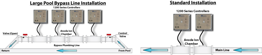 Pool Installations